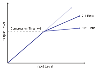 sound compression