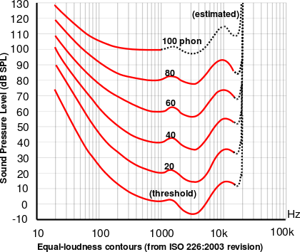 Equal loudness contours