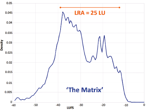 Loudness range of Matrix