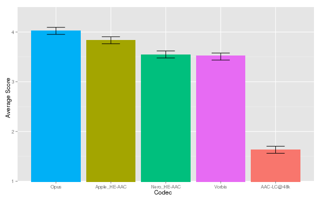 Hydrogen Audio test results