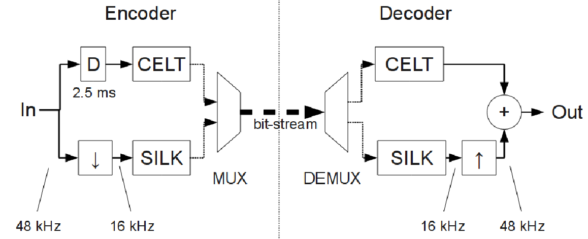 Opus encoding and decoding process