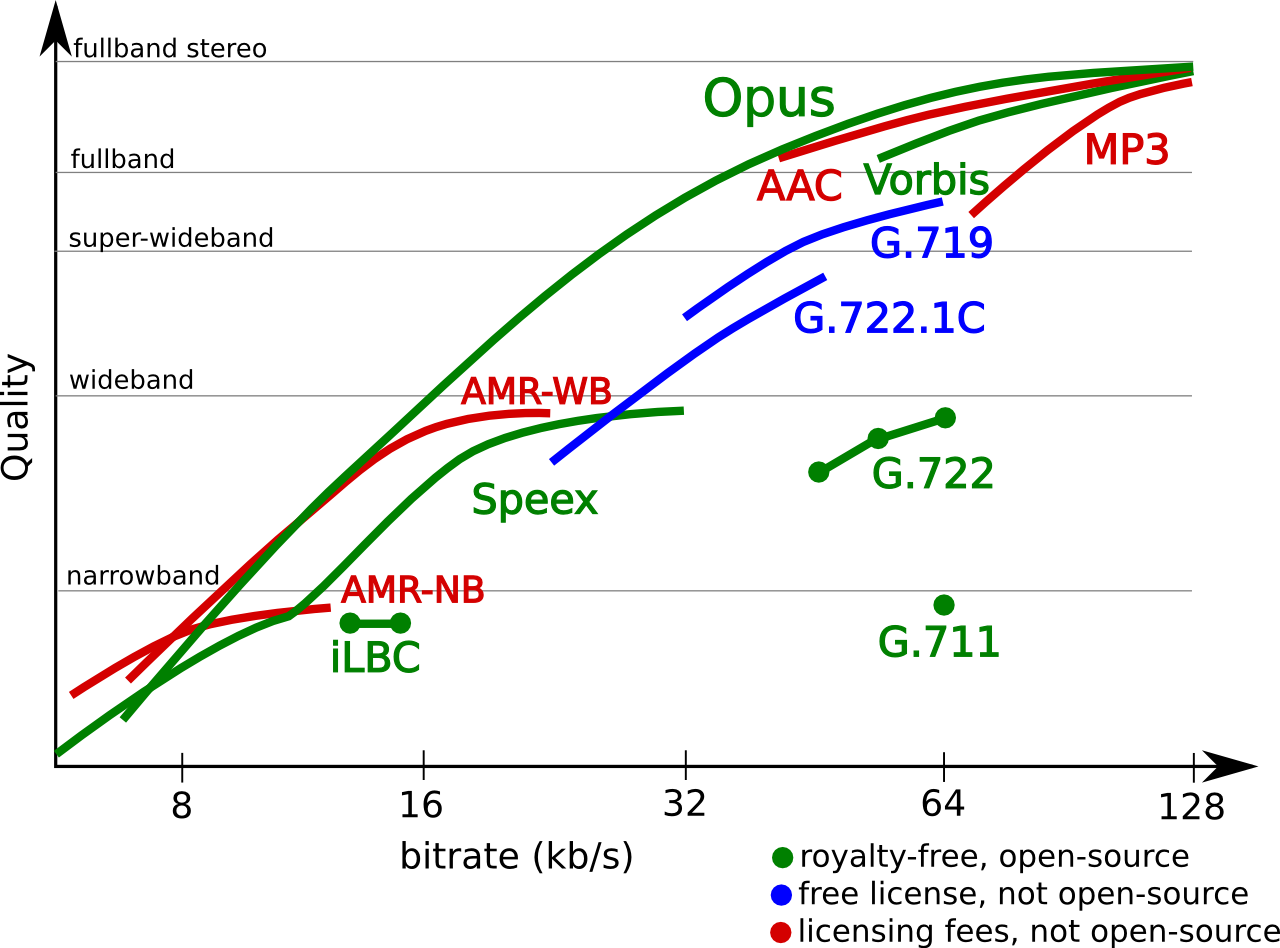 Codec quality comparison